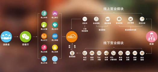 智慧餐飲管理系統(tǒng)到底有什么優(yōu)勢?
