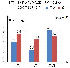 (2)    食品平均每月的銷售多少萬元?
