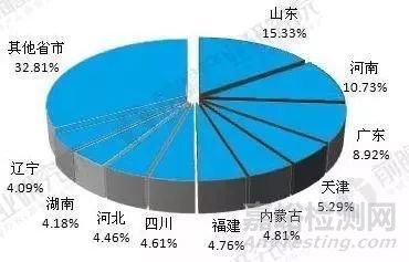 檢測資訊 > 行業研究      我國食品制造行業在各個省份的銷售收入