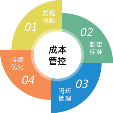 餐飲管理軟件 - 核心產(chǎn)品- 專業(yè)的四川成都軟件開發(fā)公司.