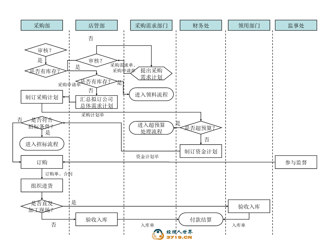 某沙鍋餐飲管理公司采購管理流程圖()